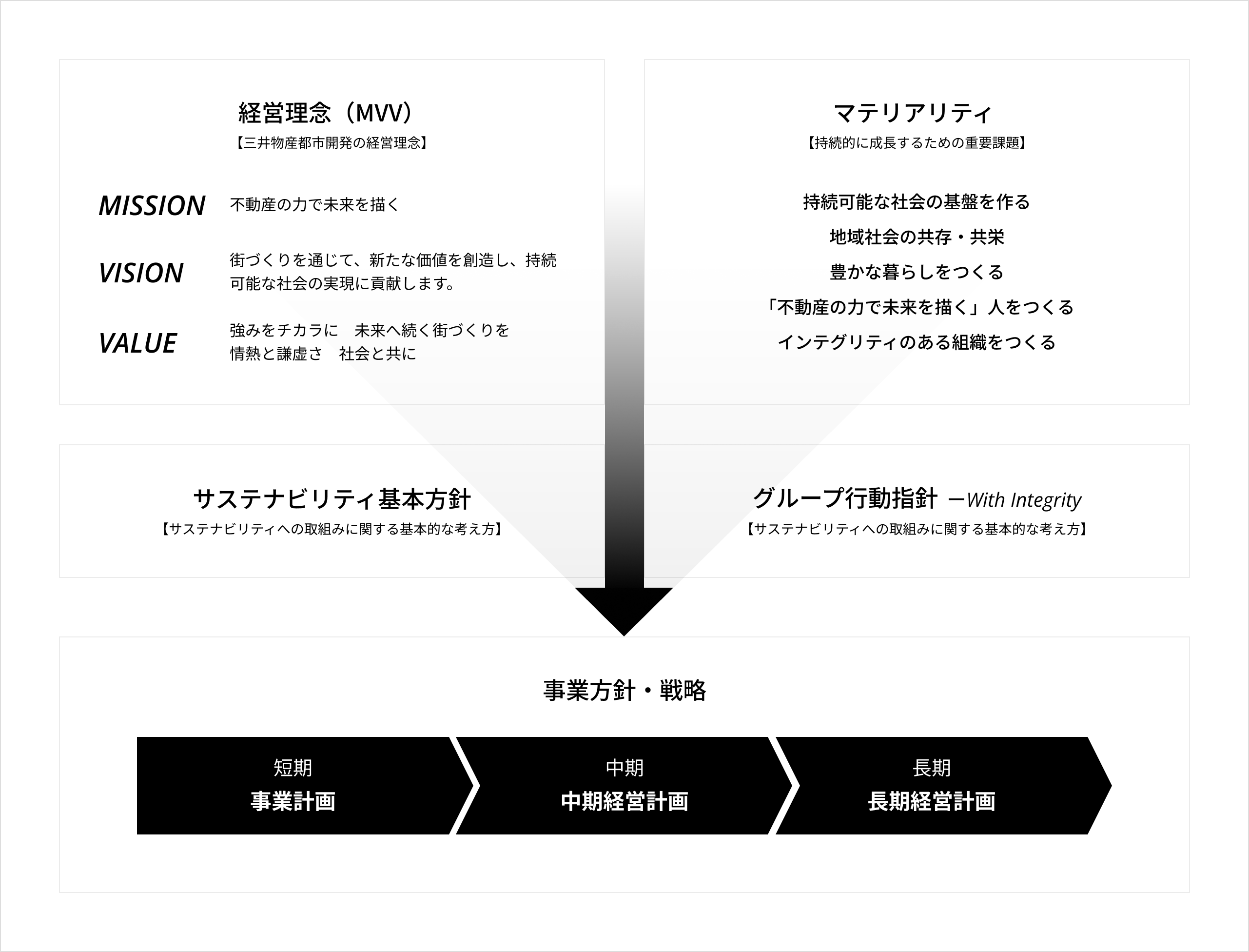 経営理念・マテリアリティ／事業方針・戦略について